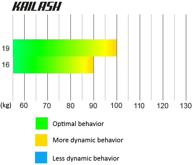 Gráfico oficial de faixas de peso do UP KAILASH