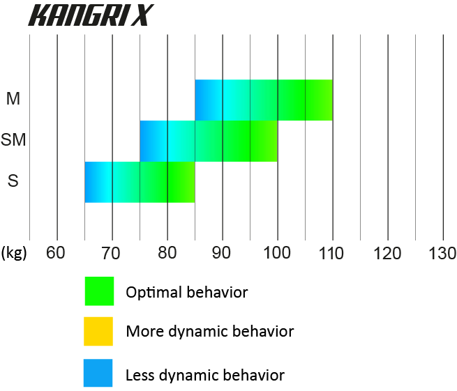Gráfico oficial de faixas de peso do UP KANGRI X