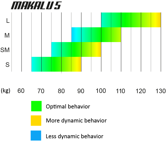 Gráfico oficial de faixas de peso do UP MAKALU 5