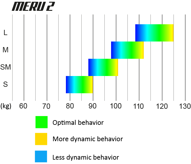 Gráfico oficial de faixas de peso do UP MERU 2
